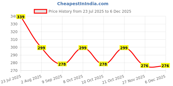 flipkart.com takositio 3-in-1 Butter Knife with Holes Toast Spread For Restaurant & Kitchen Stainless Steel Bread Knife takositio Price History Graph from 23 Jul 2025 to 4 Dec 2025