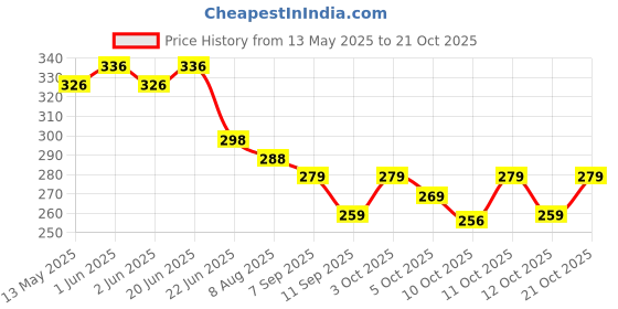 flipkart.com takositio 5 PCS Hair Catcher for Bathroom Drain Durable Silicone Sink Drainer Hair Wash Basin takositio Price History Graph from 13 May 2025 to 21 Oct 2025