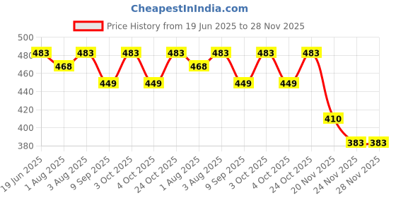 flipkart.com takositio Baby Bowls, Dinner Bowl and Wooden Handle Spoon First Stage Self Feeding- Silicone takositio Price History Graph from 19 Jun 2025 to 28 Nov 2025
