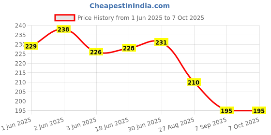 flipkart.com takositio Lung Breathing Trainer Exercise Device-Compact Pure Silicone Lung Breathing Trainer Exercise Device takositio Price History Graph from 1 Jun 2025 to 7 Oct 2025