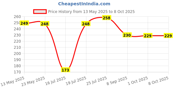 flipkart.com takositio (Set of 6) Reusable, Silicon, Non-Stick Baking Tray Liner for Air Fryer Airfryer Tray takositio Price History Graph from 13 May 2025 to 6 Oct 2025