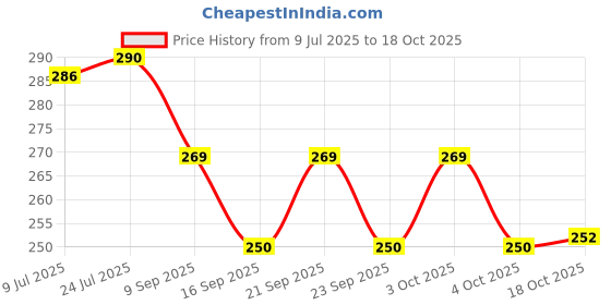 flipkart.com takositio Small Forks Dessert Forks 2-Tine Stainless Steel Fruit Fork, Dessert Fork, Dinner Fork takositio Price History Graph from 9 Jul 2025 to 17 Oct 2025