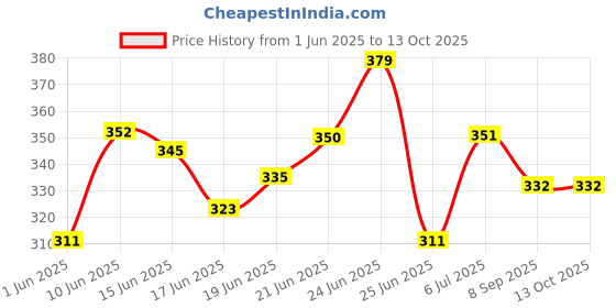 flipkart.com takositio Table Protection Strip Edge Safety Protector takositio Price History Graph from 1 Jun 2025 to 12 Oct 2025