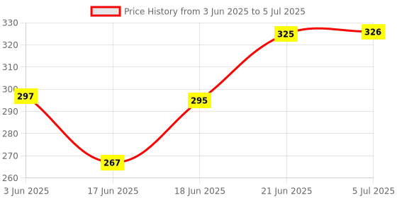 flipkart.com Takositio Utility Knife-A-A Fixed Blade Knife Price History Graph from 3 Jun 2025 to 5 Jul 2025
