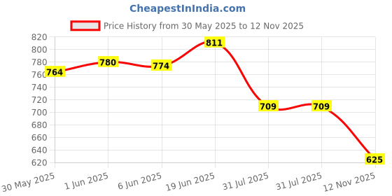 flipkart.com takositio Waterproof Rain Shoe Covers Silicone BLACK Boots Shoe Cover takositio Price History Graph from 30 May 2025 to 12 Nov 2025