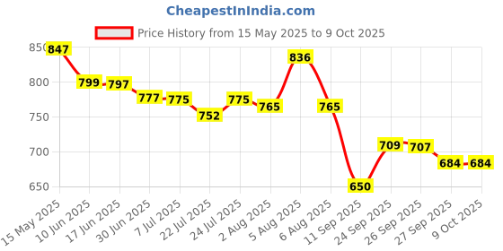 flipkart.com TAKSHA FANS High Speed Rechargeable portable Table Fan with LED Light Battery Powered 3 Blade Portable Mini Fan For Office Desk, Kitchen USB Fan Price History Graph from 15 May 2025 to 8 Oct 2025