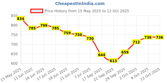 flipkart.com TAKSHA FANS High Speed Rechargeable portable Table Fan with LED Light Battery Powered 3 Blade Portable Mini Fan For Office Desk, Kitchen USB Fan Price History Graph from 15 May 2025 to 12 Oct 2025