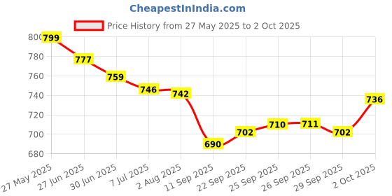 flipkart.com TAKSHA FANS High Speed Rechargeable portable Table Fan with LED Light Battery Powered 3 Blade Portable Mini Fan For Office Desk, Kitchen USB Fan Price History Graph from 27 May 2025 to 2 Oct 2025