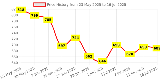 flipkart.com TAKSHA FANS High Speed Rechargeable portable Table Fan with LED Light Battery Powered Portable Fan For Home,Kitchen,Office USB Fan Price History Graph from 23 May 2025 to 16 Jul 2025