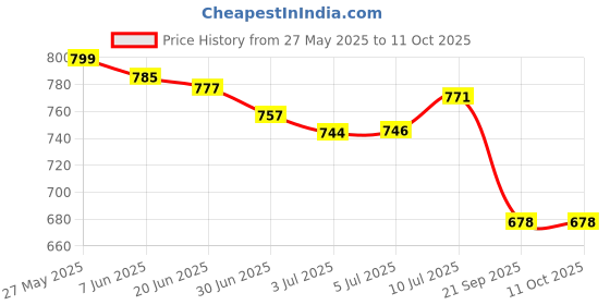 flipkart.com TAKSHA FANS High Speed Rechargeable portable Table Fan with LED Light USB Battery Powered 3-Speed Portable Mini Fan For Home, Office , Kitchen USB Fan Price History Graph from 27 May 2025 to 11 Oct 2025