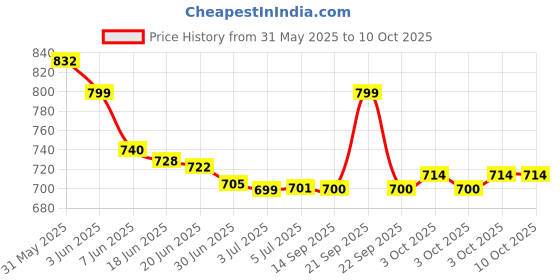 flipkart.com TAKSHA FANS High Speed Rechargeable portable Table Fan with LED Light USB Battery Powered 3-Speed Portable Mini Fan For Home, Office , Kitchen USB Fan Price History Graph from 31 May 2025 to 10 Oct 2025