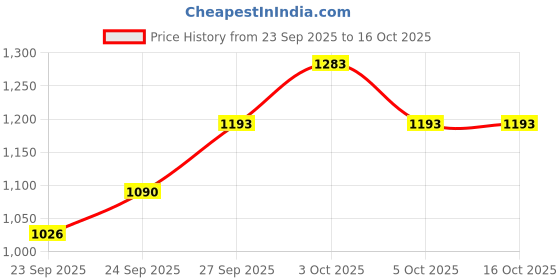 flipkart.com takshadecors Large Pet Bed L Pet Bed takshadecors Price History Graph from 23 Sep 2025 to 16 Oct 2025