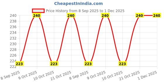 flipkart.com takshenterprise Black Board Wall Sticker Removable Decal Chalkboard with 5 Chalks-Home School 78 Backboard takshenterprise Price History Graph from 8 Sep 2025 to 30 Nov 2025