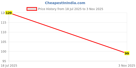flipkart.com TakshEnterprise Brush with Handle Scrubbing Reusable Washing Shoe Brush Cleaning Brush Price History Graph from 18 Jul 2025 to 3 Nov 2025