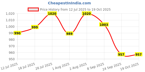 flipkart.com takshenterprise Polyester Baby Play Mat takshenterprise Price History Graph from 12 Jul 2025 to 19 Oct 2025