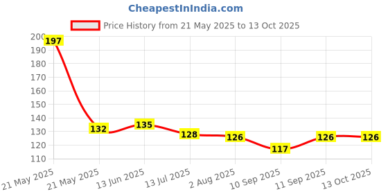 flipkart.com takshhaven Rubber Bathroom Mat takshhaven Price History Graph from 21 May 2025 to 13 Oct 2025