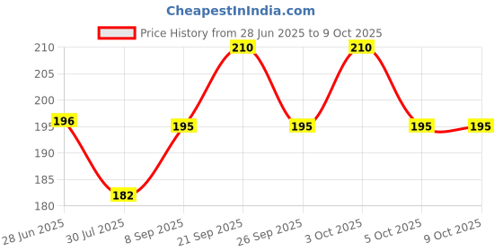 flipkart.com takshila gems Blue Zircon 5.25 Ratti / 4.72 Carat Lab Certified Regular Round Crystal Stone takshila gems Price History Graph from 28 Jun 2025 to 9 Oct 2025