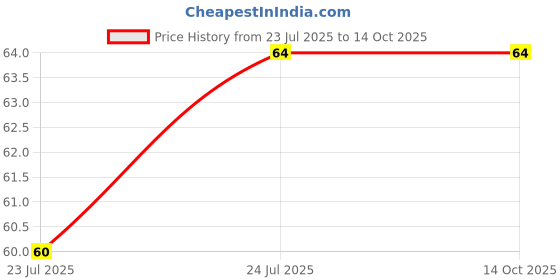 flipkart.com takshila gems Hand Crafted Indian Style Dream Catcher Gift Handmade Dream Catcher Net with Feathers Feather Dream Catcher takshila gems Price History Graph from 23 Jul 2025 to 13 Oct 2025