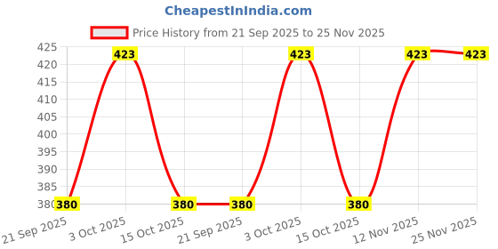 flipkart.com takshila gems Natural Amethyst Stone / Katela Stone 6.25 Ratti / 5.62 Carat Lab Certified Stone Amethyst Stone takshila gems Price History Graph from 21 Sep 2025 to 25 Nov 2025