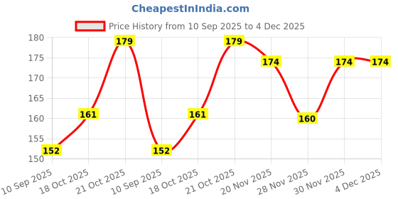 flipkart.com takshila gems Natural Moti Chandra Pendant Pearl Moon Locket for Child Protection Pearl Stone Pendant takshila gems Price History Graph from 10 Sep 2025 to 4 Dec 2025