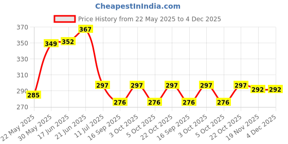 flipkart.com takshila gems Natural Sunstone / Sangsitara Stone Regular Oval Sandstone Stone takshila gems Price History Graph from 22 May 2025 to 3 Dec 2025