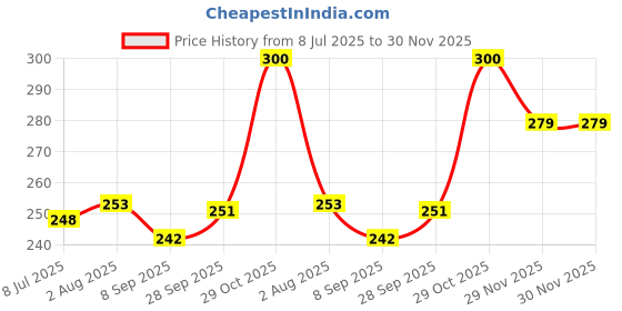 flipkart.com takshila gems Parad Gutika / Parad Goli / Mercury Metal Bead 8 mm / 8 Gram With Hole 100% Genuine Metal takshila gems Price History Graph from 8 Jul 2025 to 30 Nov 2025