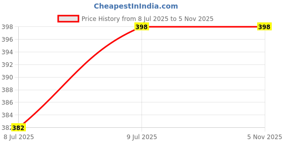 flipkart.com takshila gems Pure Silver Ball Pendant for Men and Women for Moon and Venus (Lal Kitab Remedy) Chandi ki Goli Silver Locket takshila gems Price History Graph from 8 Jul 2025 to 4 Nov 2025