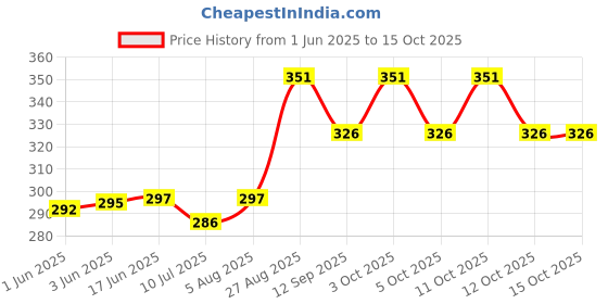 flipkart.com takshila gems Pure Silver Piece (Chandi ka Tukda) for Wallet, Purse & Locker (Lal Kitab Remedy) Decorative Showpiece-1.4 cm takshila gems Price History Graph from 1 Jun 2025 to 14 Oct 2025