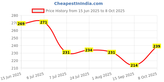 flipkart.com takshit 500 ml, 500 ml, 120 ml, 120 ml, 120 ml, 120 ml Cooking Oil Dispenser Set takshit Price History Graph from 15 Jun 2025 to 8 Oct 2025