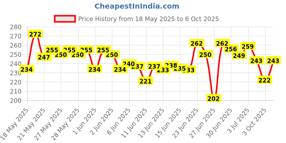 flipkart.com takshit Glass Airtight Water Bottle with Leak-Proof Black lid-Smoothie, with large Brush 1000 ml Bottle takshit Price History Graph from 18 May 2025 to 6 Oct 2025