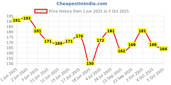 flipkart.com takshvi 12 Ittar/attar, All different fragrance, pack of 12 Itar Deity Ornament takshvi Price History Graph from 1 Jun 2025 to 5 Oct 2025