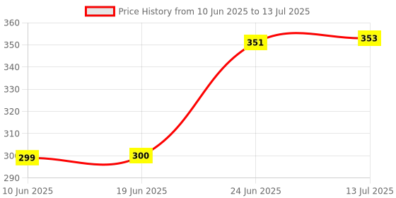 flipkart.com takshvi LED Music Light Bulb, B22 led Light Bulb with Bluetooth Speaker RGB Self Changing Color Lamp Smart Bulb Price History Graph from 10 Jun 2025 to 13 Jul 2025