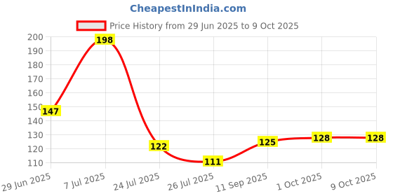 flipkart.com takspin Solid Skull Cap takspin Price History Graph from 29 Jun 2025 to 9 Oct 2025
