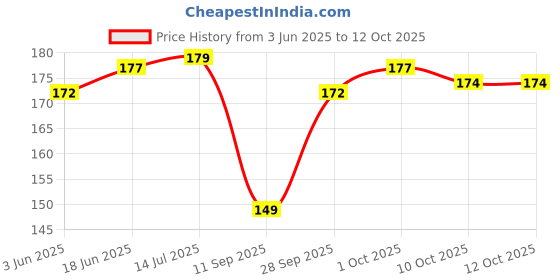 flipkart.com taksun Digital Black Clock taksun Price History Graph from 3 Jun 2025 to 12 Oct 2025