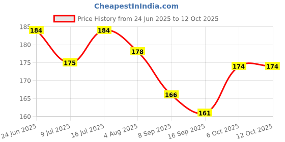 flipkart.com taksun Digital Black Clock taksun Price History Graph from 24 Jun 2025 to 11 Oct 2025