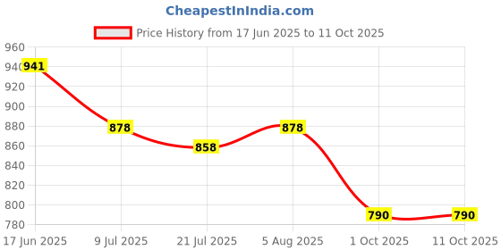 flipkart.com Talabat Durable Type-C Apple Watch Charger: Quick and Compact Solution Charging Pad Price History Graph from 17 Jun 2025 to 11 Oct 2025
