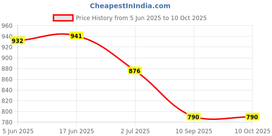 flipkart.com Talabat Minimalist USB Square iWatch Charger for All Apple Watch Models Charging Pad Price History Graph from 5 Jun 2025 to 9 Oct 2025