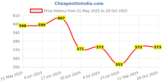 flipkart.com Talabat Wireless Charger For Apple Smart Watch Magnetic Charging cable Charging Pad Price History Graph from 21 May 2025 to 28 Oct 2025