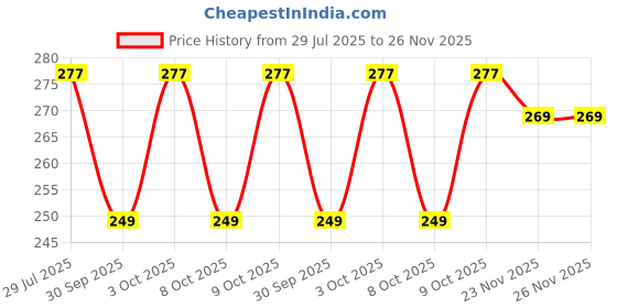 flipkart.com talavadi Solid Cotton Blend Stitched Flared/A-line Gown talavadi Price History Graph from 29 Jul 2025 to 23 Nov 2025