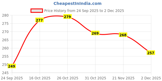 flipkart.com talavadi Solid Cotton Blend Stitched Flared/A-line Gown talavadi Price History Graph from 24 Sep 2025 to 2 Dec 2025