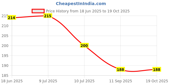 flipkart.com talaviya brothers Cotton 200 GSM Face Towel talaviya brothers Price History Graph from 18 Jun 2025 to 17 Oct 2025