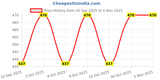 flipkart.com sandow halwa Talbeena Dry fruit sandow halwa Price History Graph from 10 Sep 2025 to 5 Nov 2025