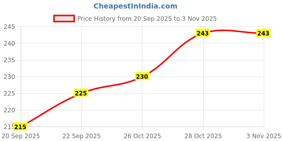 flipkart.com almasnoon Talbina with Badam Elaichi - Pack of 1 (300 g) almasnoon Price History Graph from 20 Sep 2025 to 2 Nov 2025