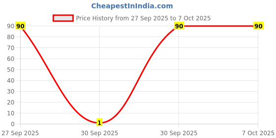 flipkart.com mysore sandal Talc mysore sandal Price History Graph from 27 Sep 2025 to 7 Oct 2025