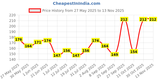 flipkart.com denver Talc 300 gm denver Price History Graph from 27 May 2025 to 12 Nov 2025