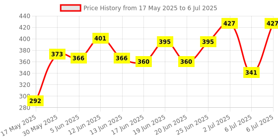 flipkart.com secret temptation Talc Effect Roll-on 50ml & Breeze Body Spary 120ml, Combo Pack of 2 for Women secret temptation Price History Graph from 17 May 2025 to 6 Jul 2025