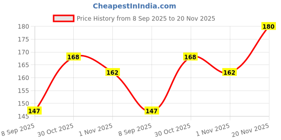 flipkart.com secret temptation Talc Effect Roll-on Deodorant Roll-on - For Women secret temptation Price History Graph from 8 Sep 2025 to 20 Nov 2025