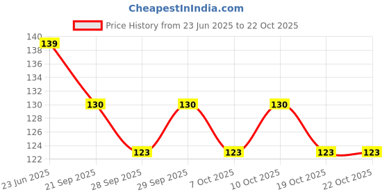 flipkart.com kidogem Talc-Free Baby Powder, with Amba Haldi & Almond Oil for kids/babies 0m+ kidogem Price History Graph from 23 Jun 2025 to 22 Oct 2025