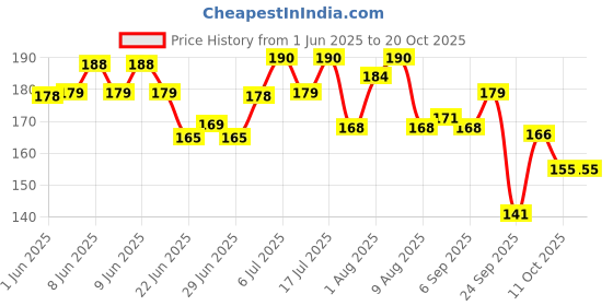 flipkart.com mother sparsh Talc-Free Natural Dusting Powder for Babies mother sparsh Price History Graph from 1 Jun 2025 to 19 Oct 2025