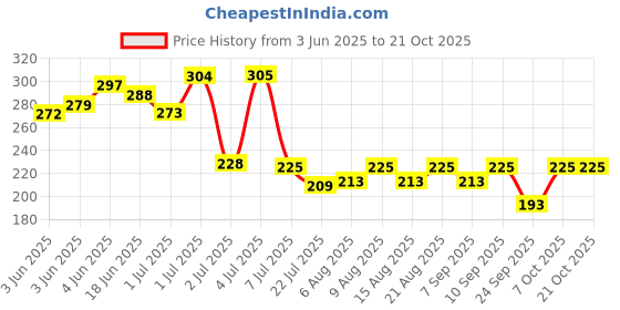 flipkart.com nat habit Talc-Free Organic Baby Powder|Shwet Chandan|Anti-Fungal|Antibacterial Properties nat habit Price History Graph from 3 Jun 2025 to 20 Oct 2025